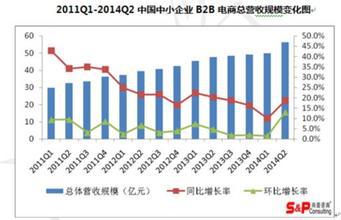 b2b的发展情况